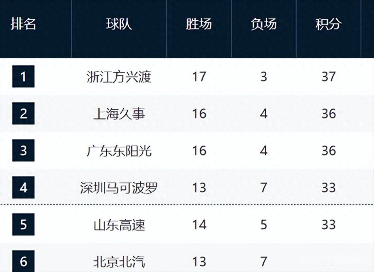  CBA最新排名！山东直指前四，青岛山西下滑，辽宁重回季后赛行列